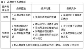 品牌管理 品牌经营系统策划