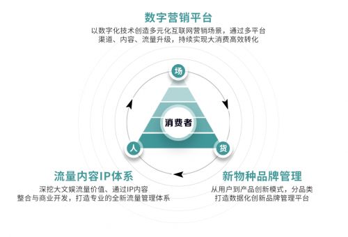 构建多元生态,数字化营销及品牌管理孵化平台元世界科技获数千万种子轮融资