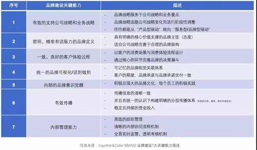 多元化集团品牌管控的7大关键能力与3大策略