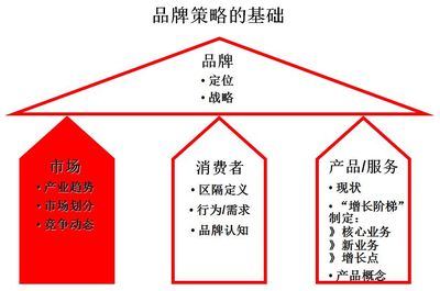 什么是品牌战略?(branding strategies)?