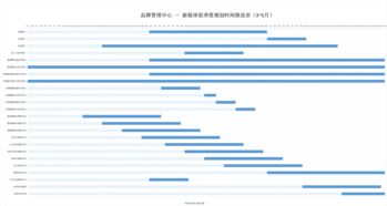 品牌管理中心 部门季度规划 甘特图 思维导图 推进表